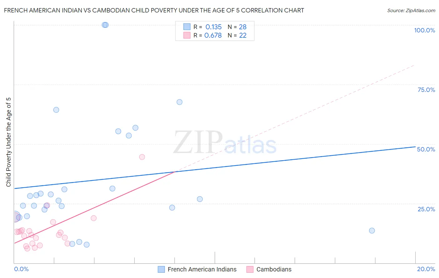 French American Indian vs Cambodian Child Poverty Under the Age of 5