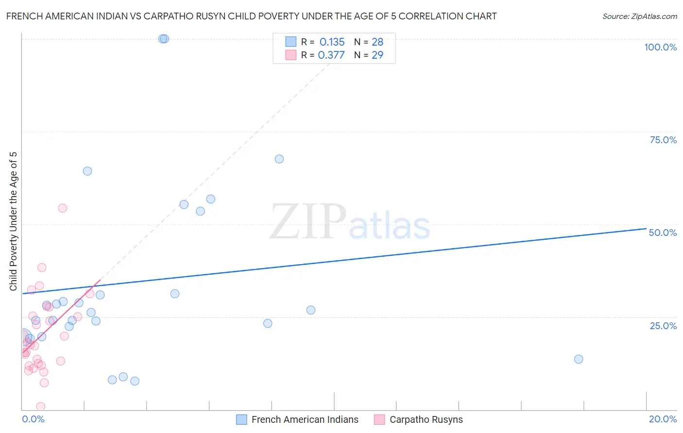 French American Indian vs Carpatho Rusyn Child Poverty Under the Age of 5
