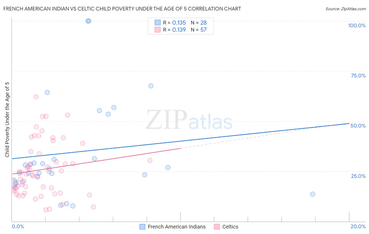 French American Indian vs Celtic Child Poverty Under the Age of 5