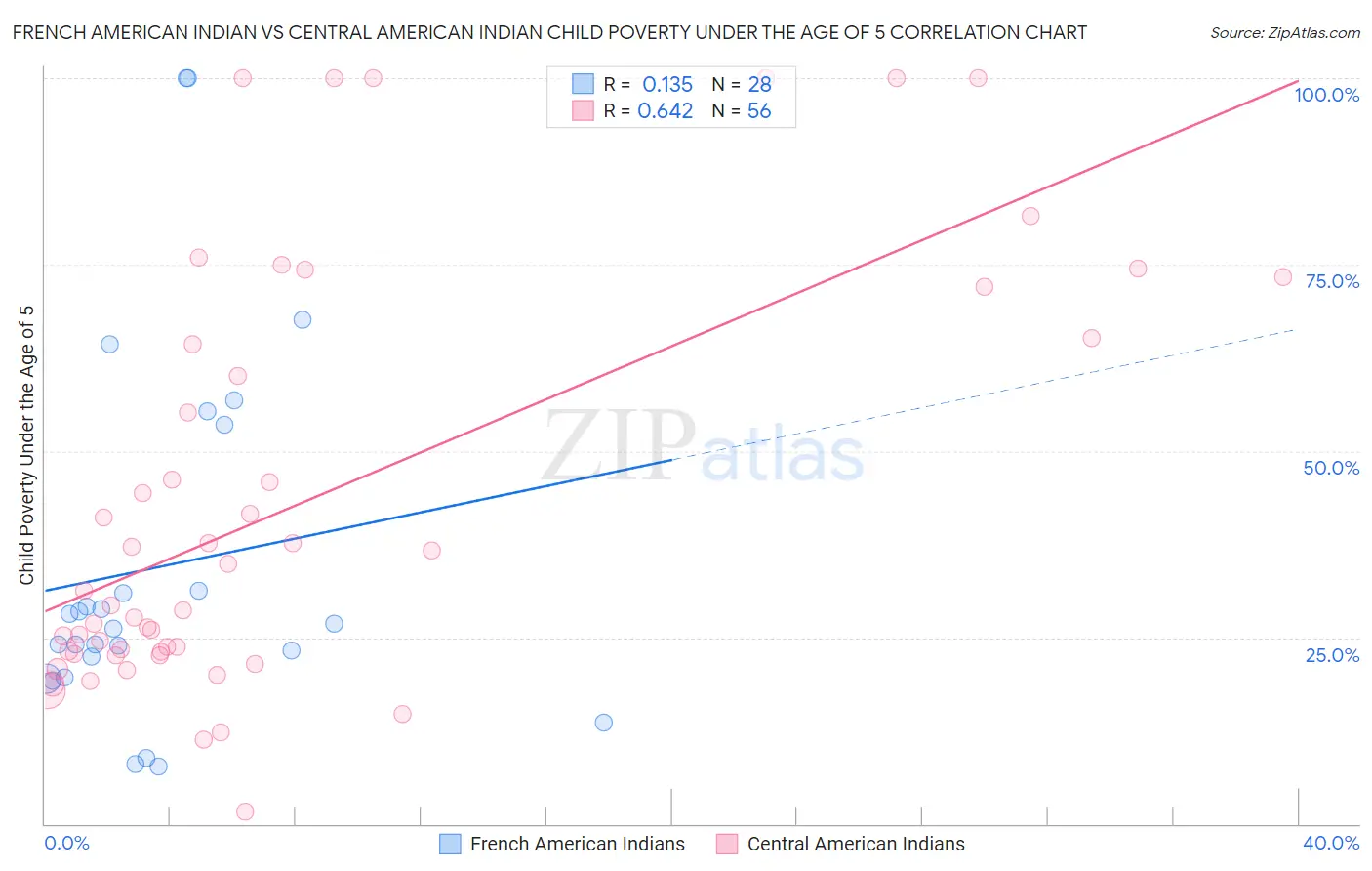 French American Indian vs Central American Indian Child Poverty Under the Age of 5