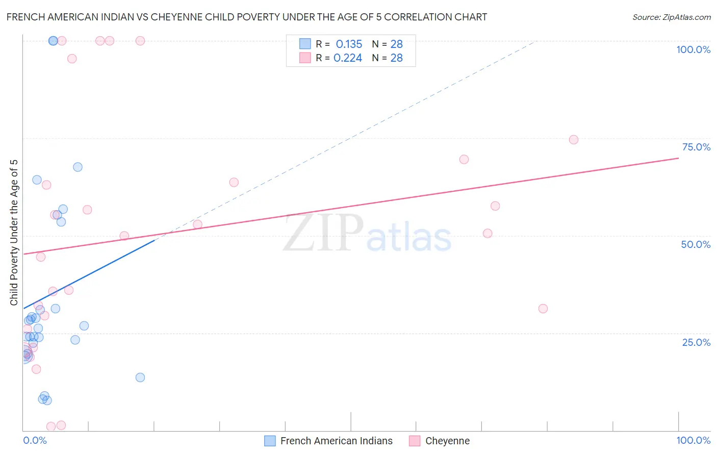 French American Indian vs Cheyenne Child Poverty Under the Age of 5