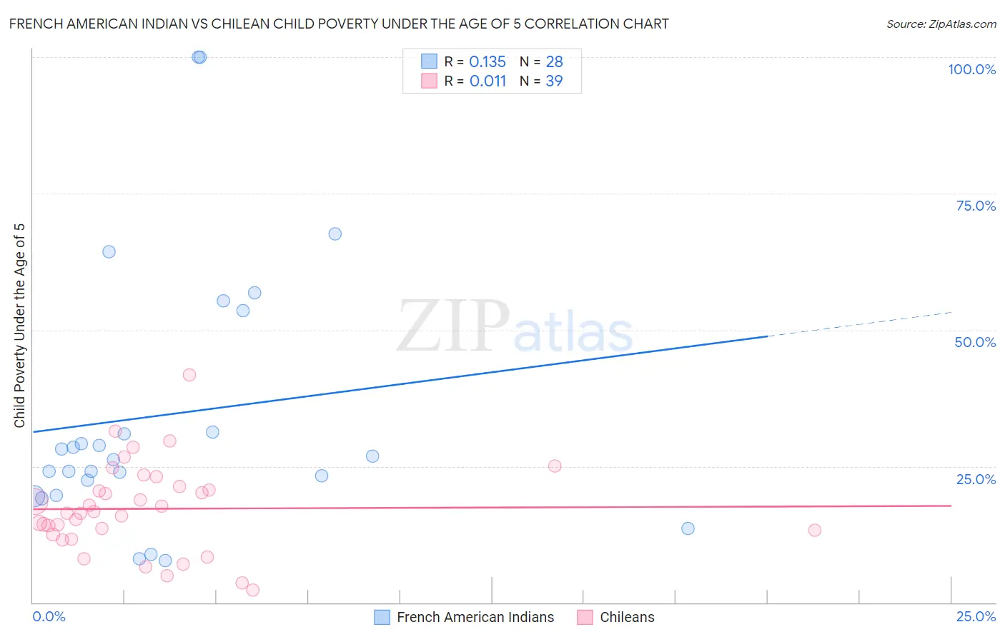 French American Indian vs Chilean Child Poverty Under the Age of 5