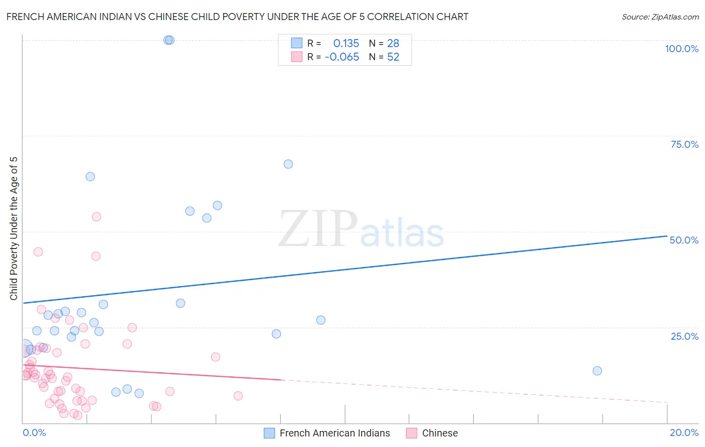 French American Indian vs Chinese Child Poverty Under the Age of 5