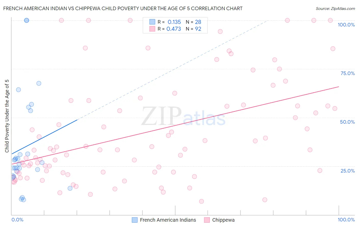 French American Indian vs Chippewa Child Poverty Under the Age of 5