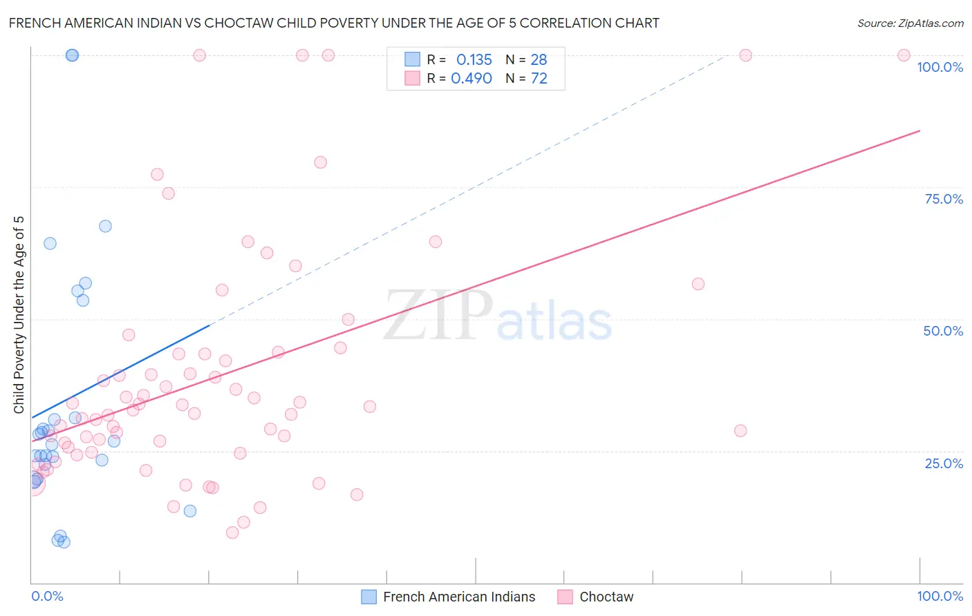 French American Indian vs Choctaw Child Poverty Under the Age of 5