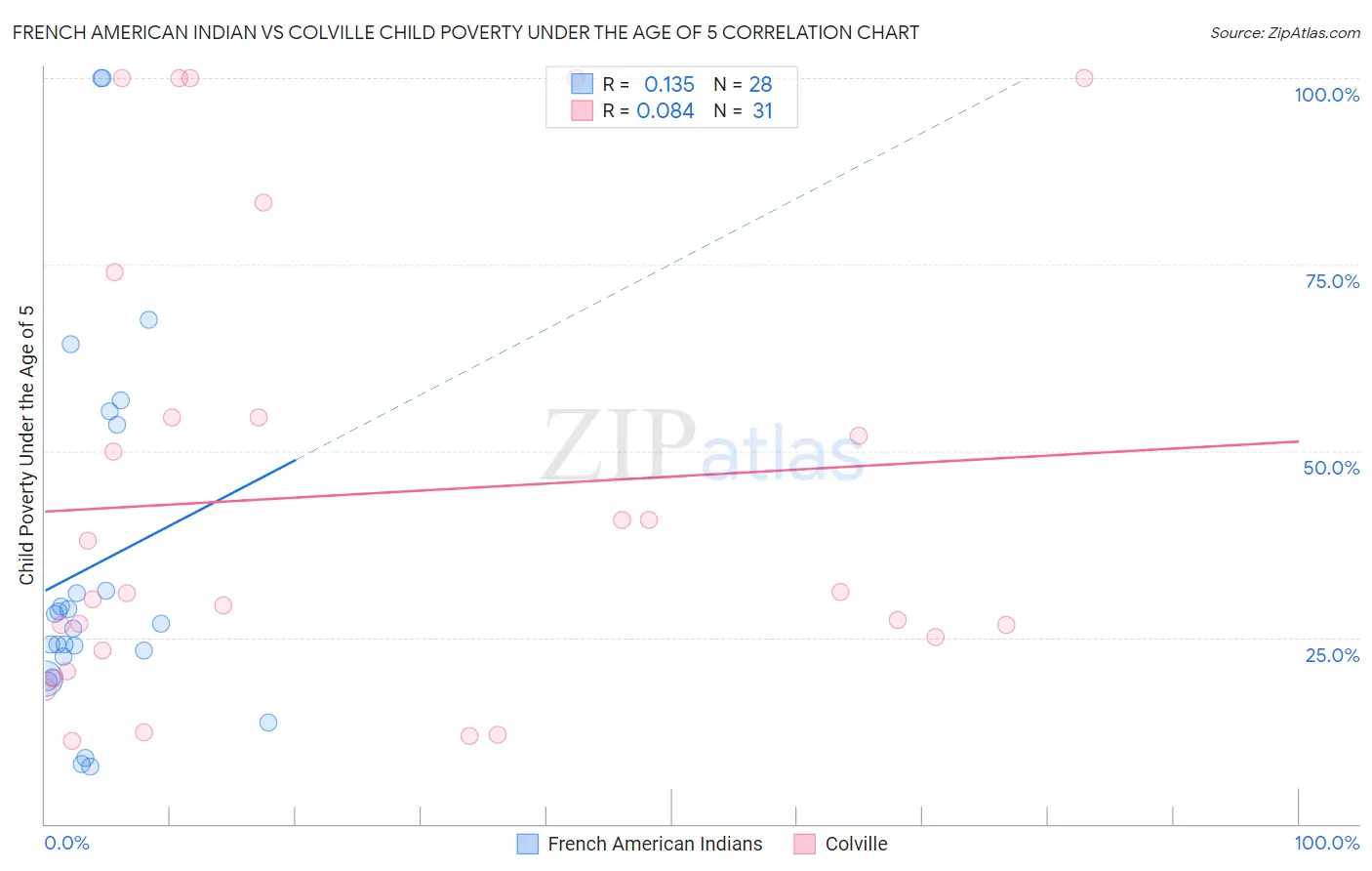 French American Indian vs Colville Child Poverty Under the Age of 5