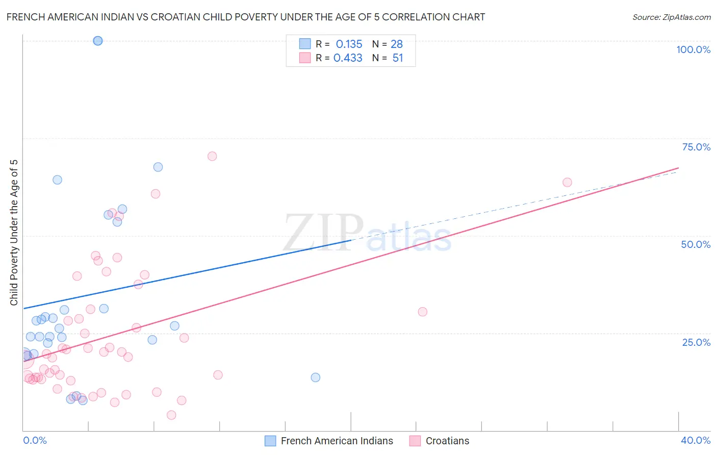 French American Indian vs Croatian Child Poverty Under the Age of 5