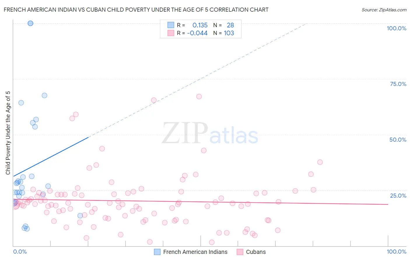 French American Indian vs Cuban Child Poverty Under the Age of 5