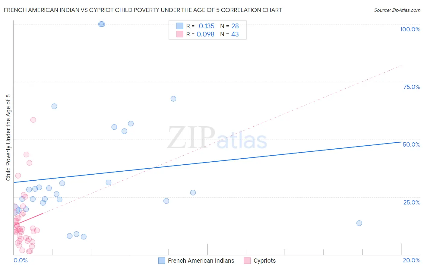 French American Indian vs Cypriot Child Poverty Under the Age of 5