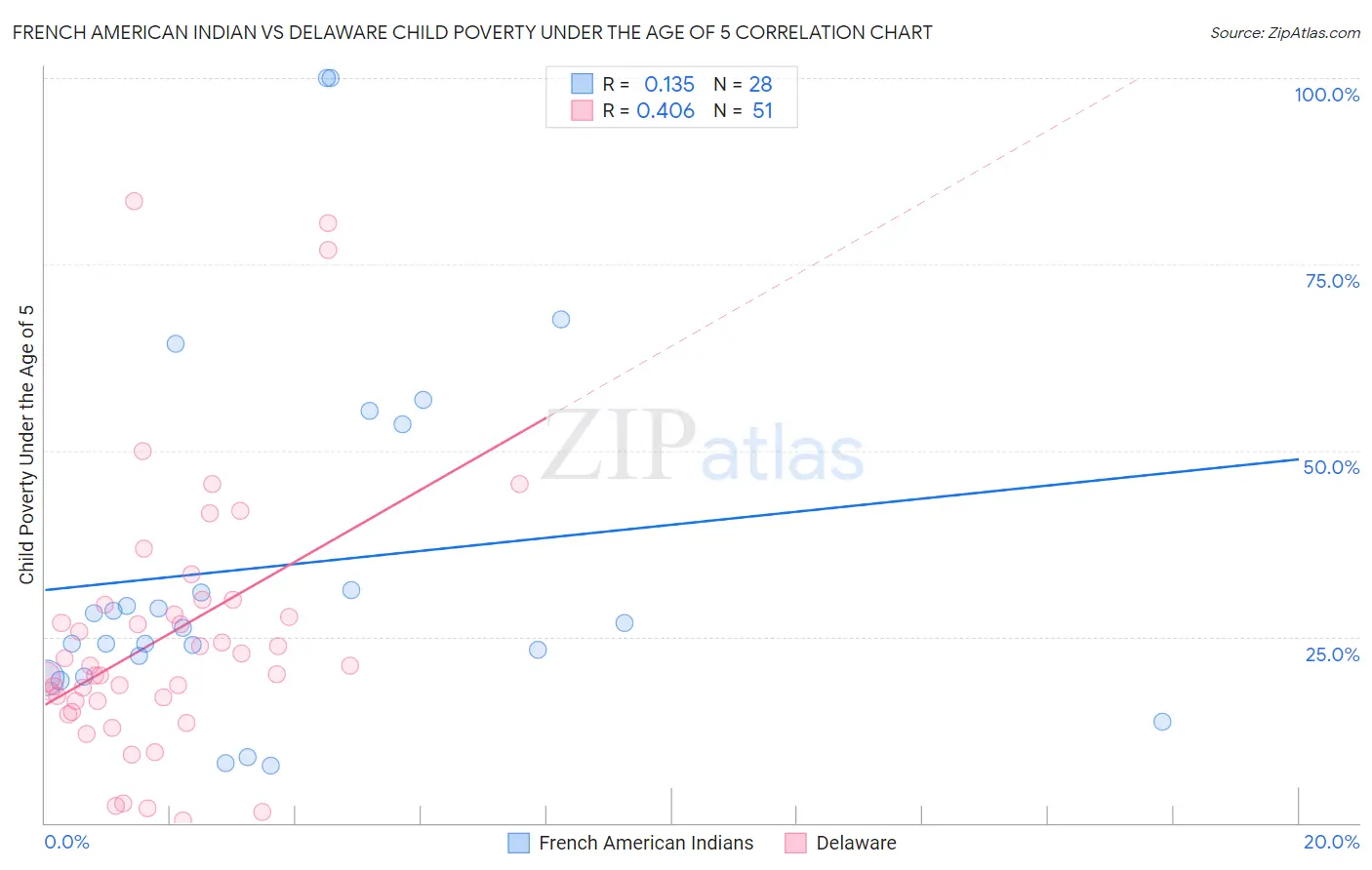 French American Indian vs Delaware Child Poverty Under the Age of 5