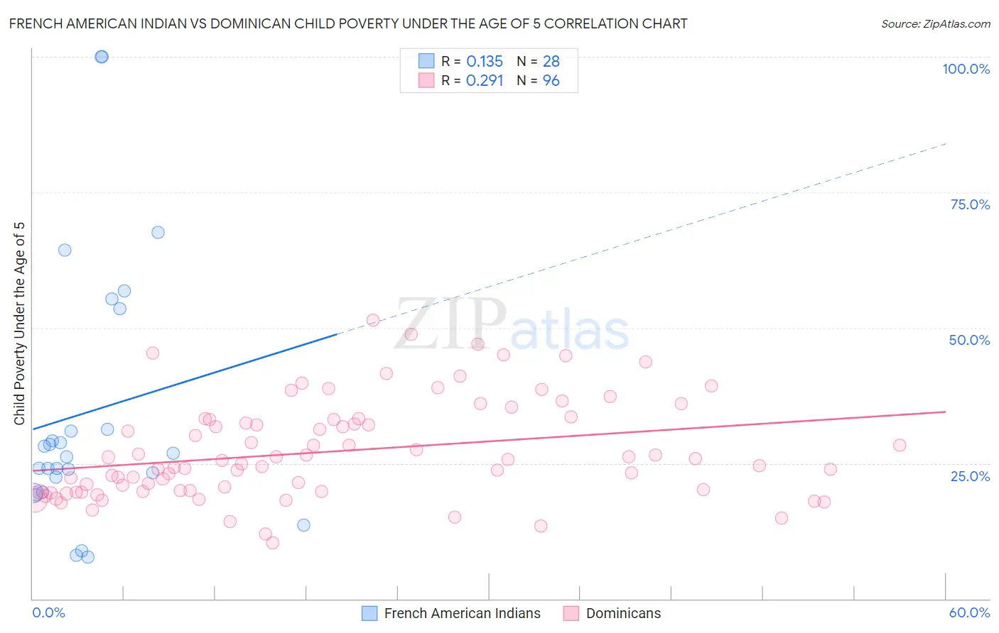 French American Indian vs Dominican Child Poverty Under the Age of 5