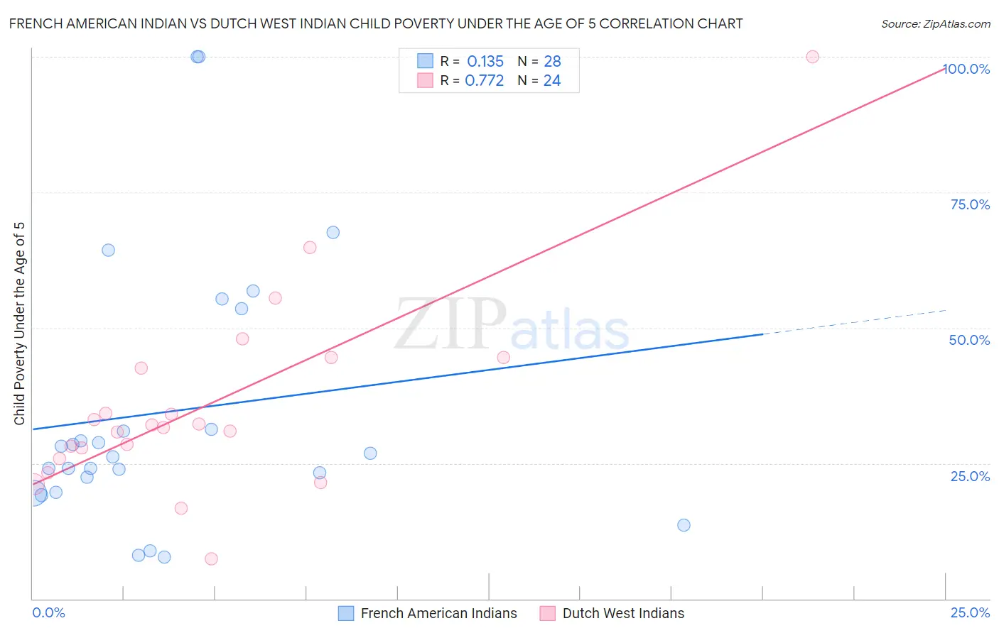 French American Indian vs Dutch West Indian Child Poverty Under the Age of 5