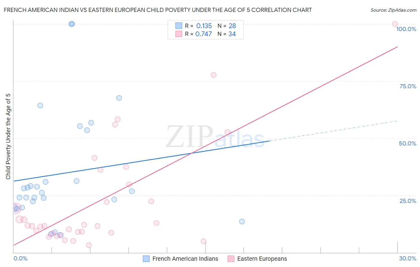 French American Indian vs Eastern European Child Poverty Under the Age of 5