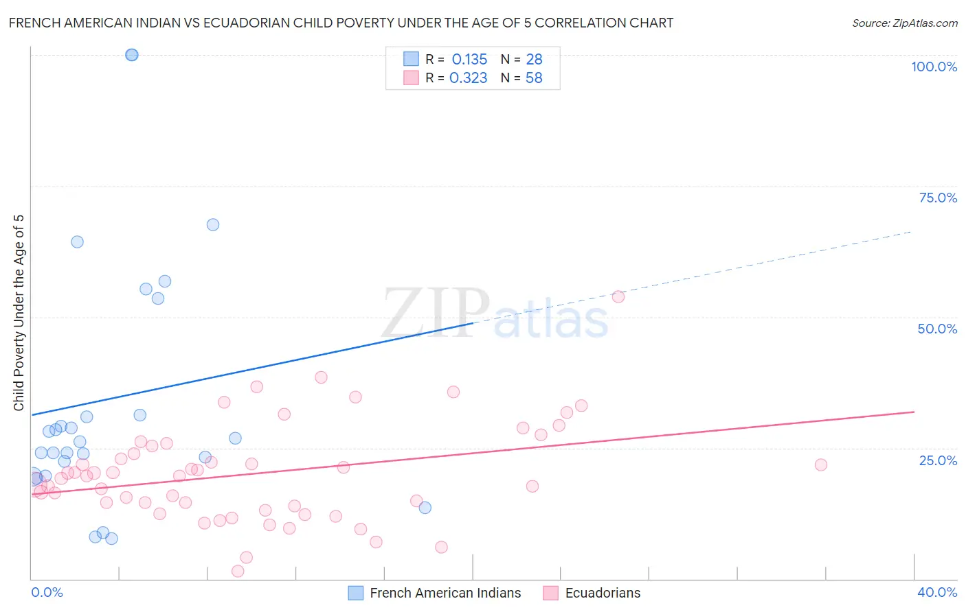 French American Indian vs Ecuadorian Child Poverty Under the Age of 5