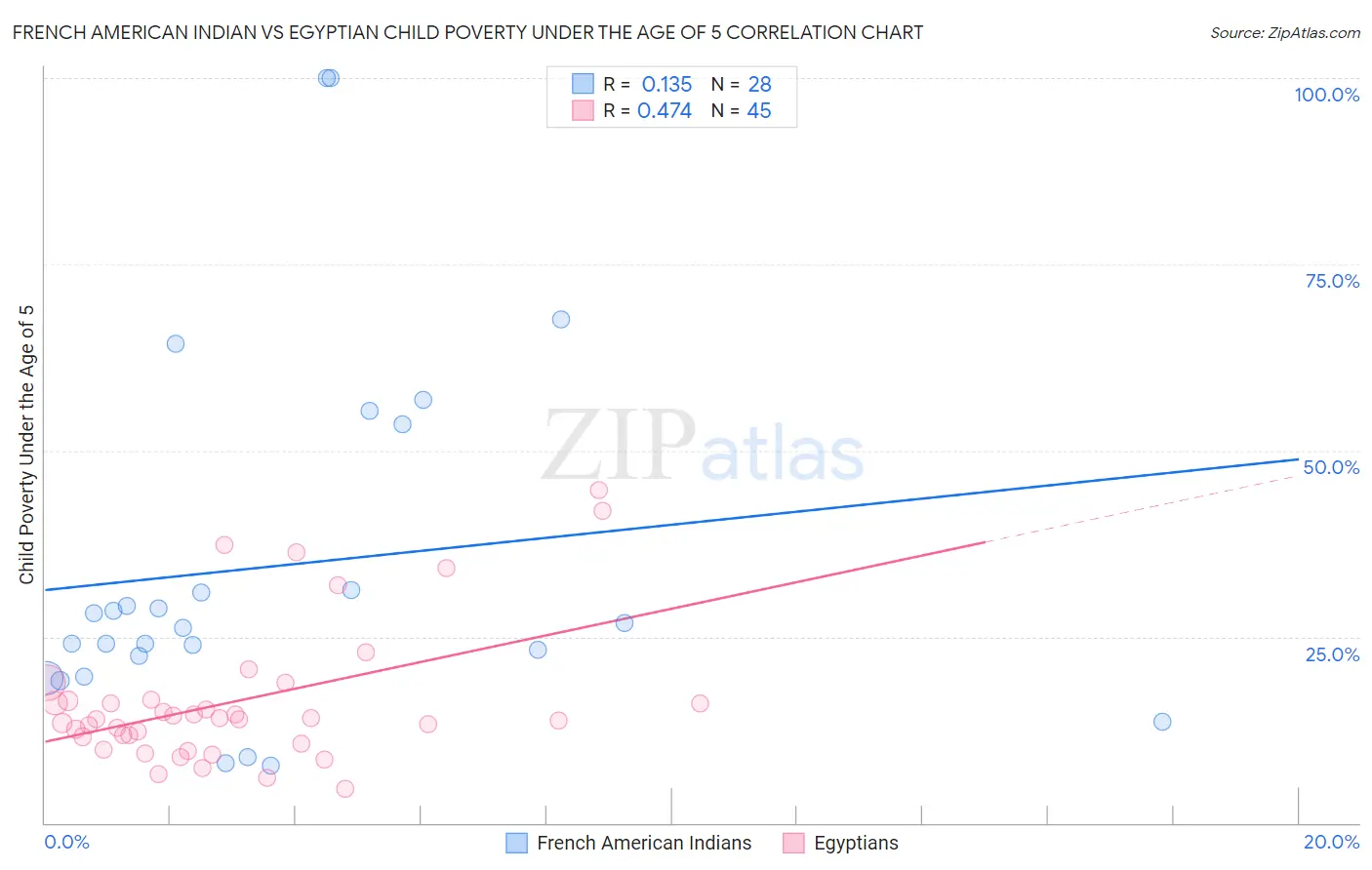 French American Indian vs Egyptian Child Poverty Under the Age of 5