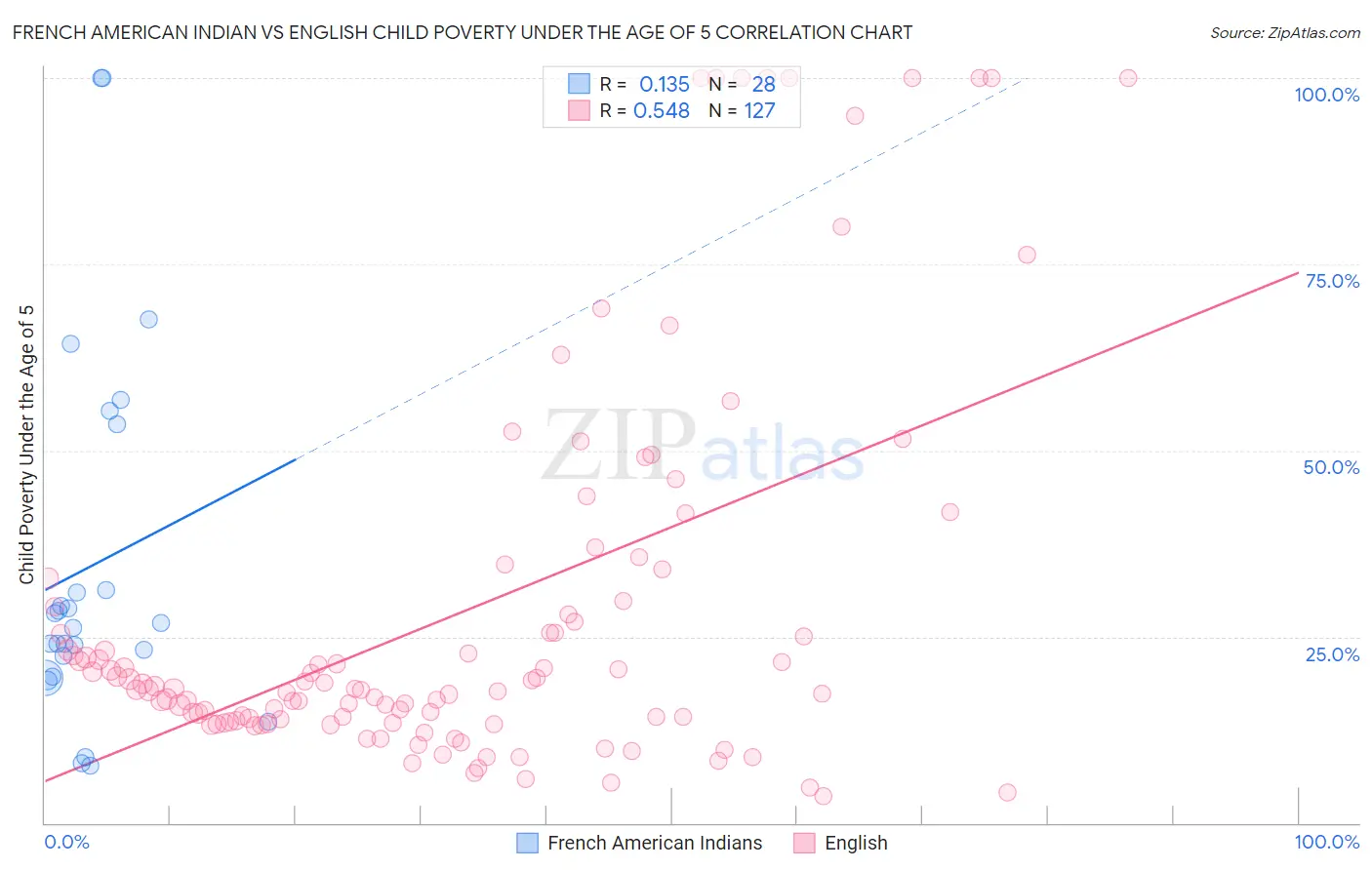French American Indian vs English Child Poverty Under the Age of 5