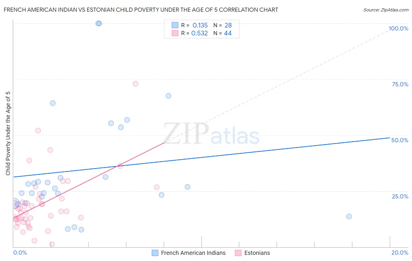 French American Indian vs Estonian Child Poverty Under the Age of 5