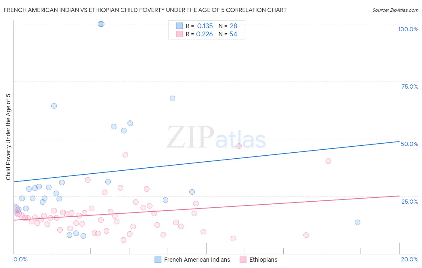 French American Indian vs Ethiopian Child Poverty Under the Age of 5