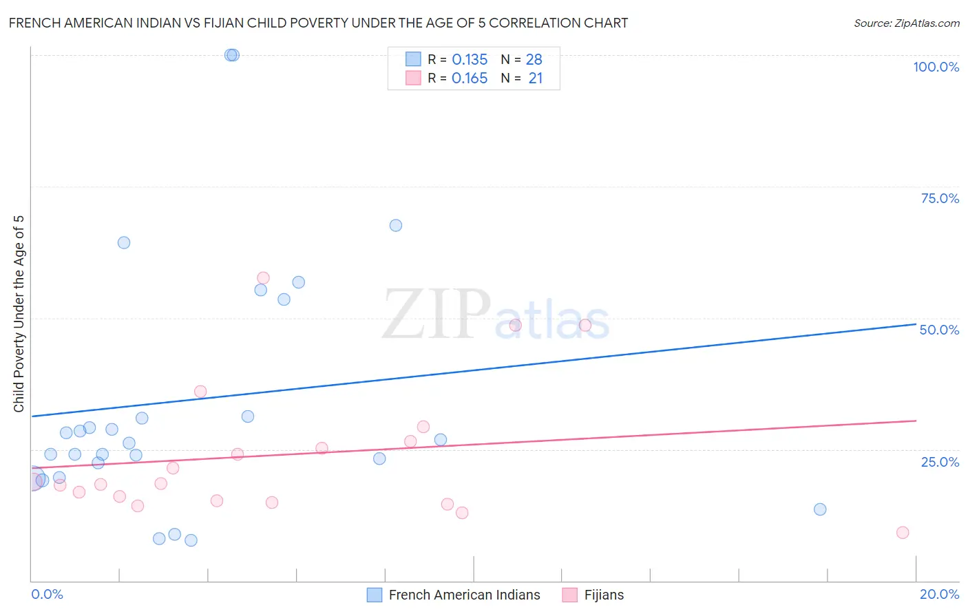 French American Indian vs Fijian Child Poverty Under the Age of 5