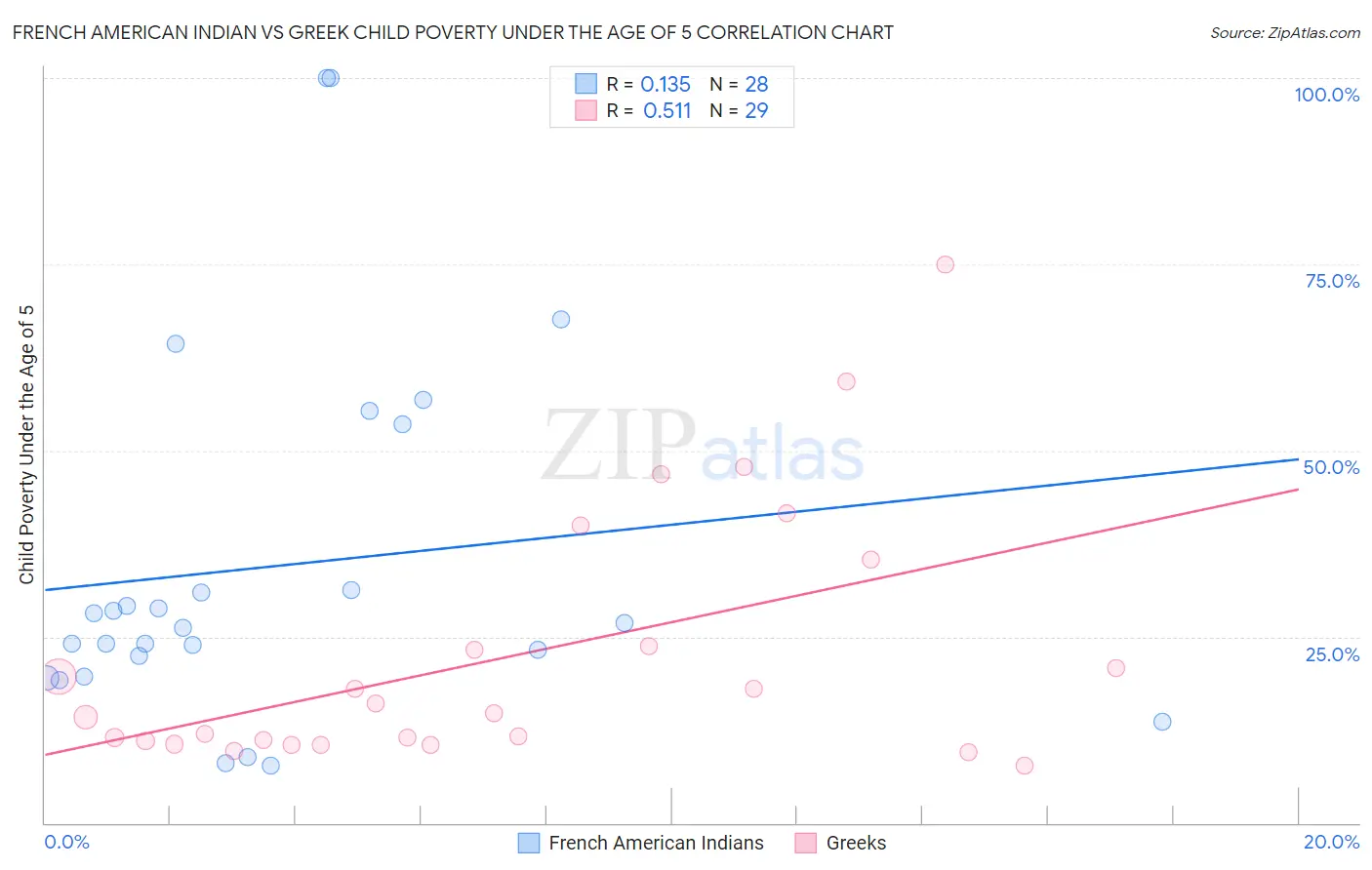 French American Indian vs Greek Child Poverty Under the Age of 5