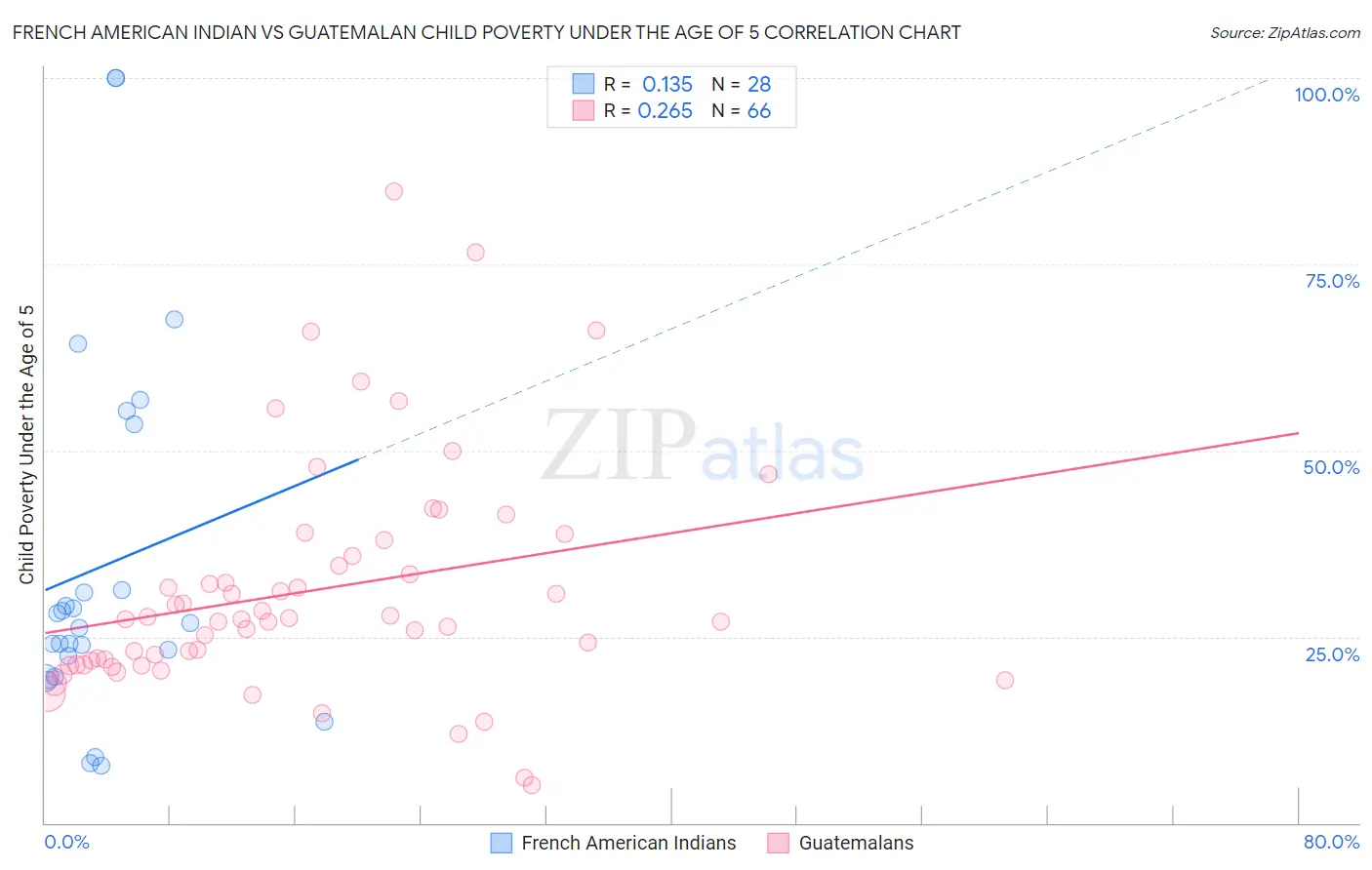 French American Indian vs Guatemalan Child Poverty Under the Age of 5