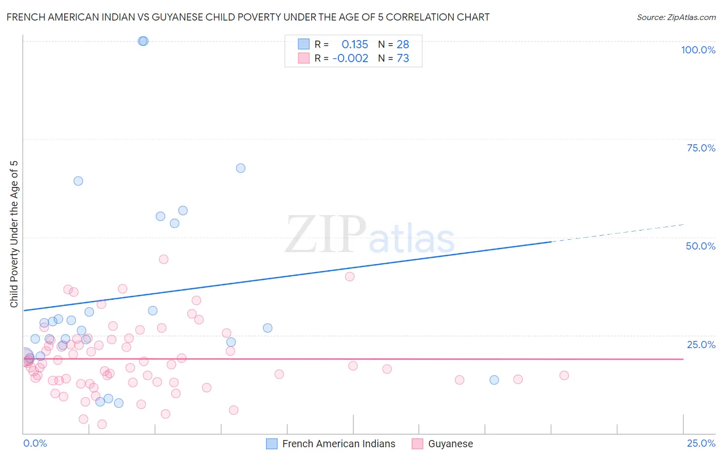 French American Indian vs Guyanese Child Poverty Under the Age of 5