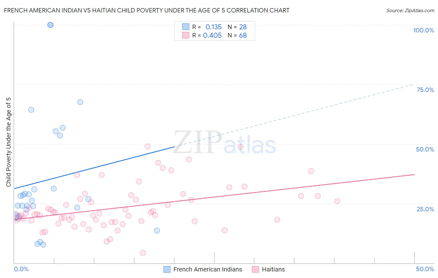 French American Indian vs Haitian Child Poverty Under the Age of 5