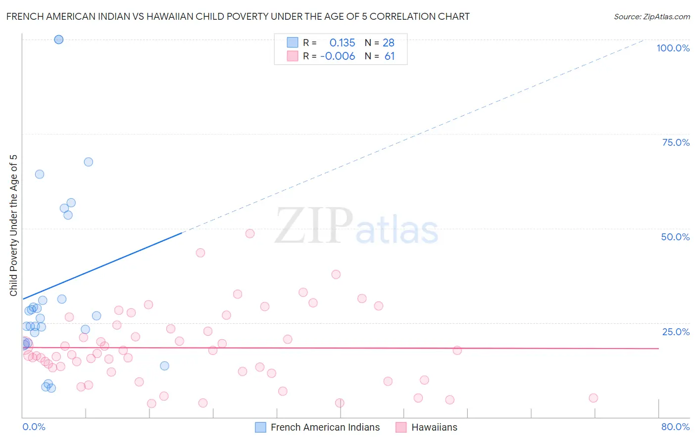 French American Indian vs Hawaiian Child Poverty Under the Age of 5