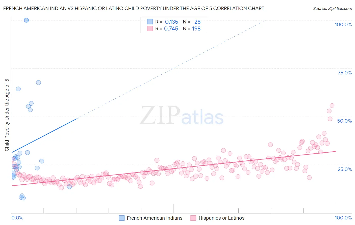 French American Indian vs Hispanic or Latino Child Poverty Under the Age of 5