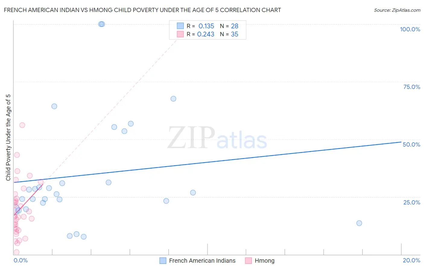 French American Indian vs Hmong Child Poverty Under the Age of 5