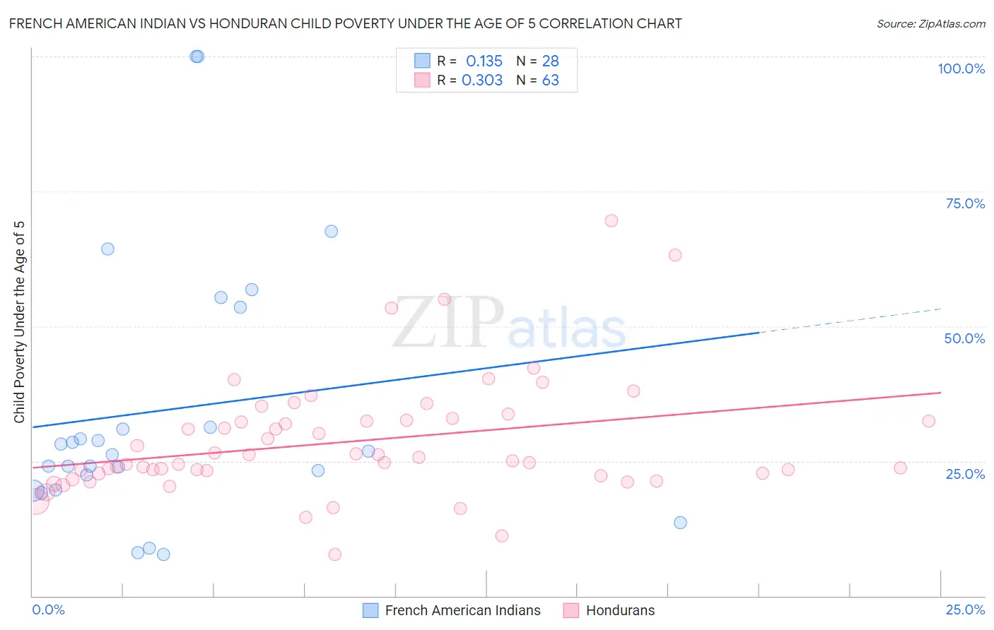 French American Indian vs Honduran Child Poverty Under the Age of 5