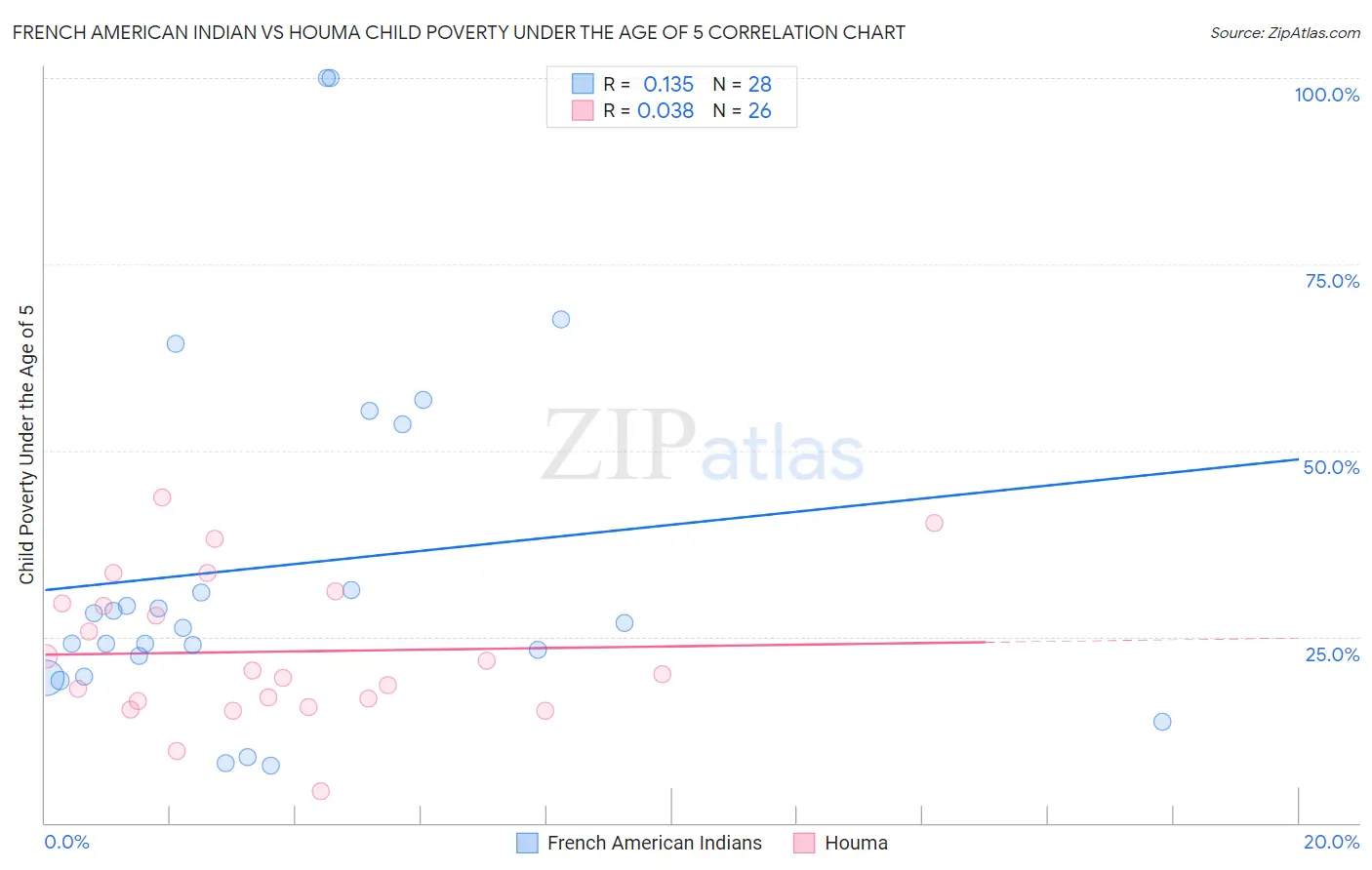 French American Indian vs Houma Child Poverty Under the Age of 5