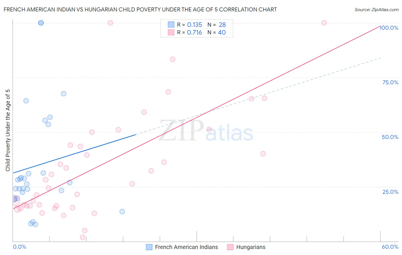 French American Indian vs Hungarian Child Poverty Under the Age of 5