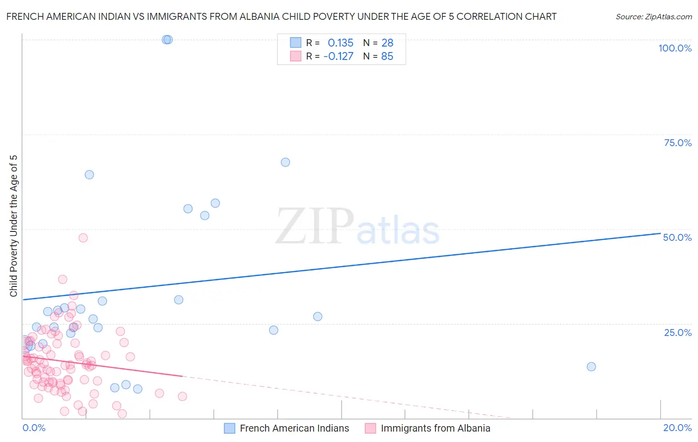 French American Indian vs Immigrants from Albania Child Poverty Under the Age of 5