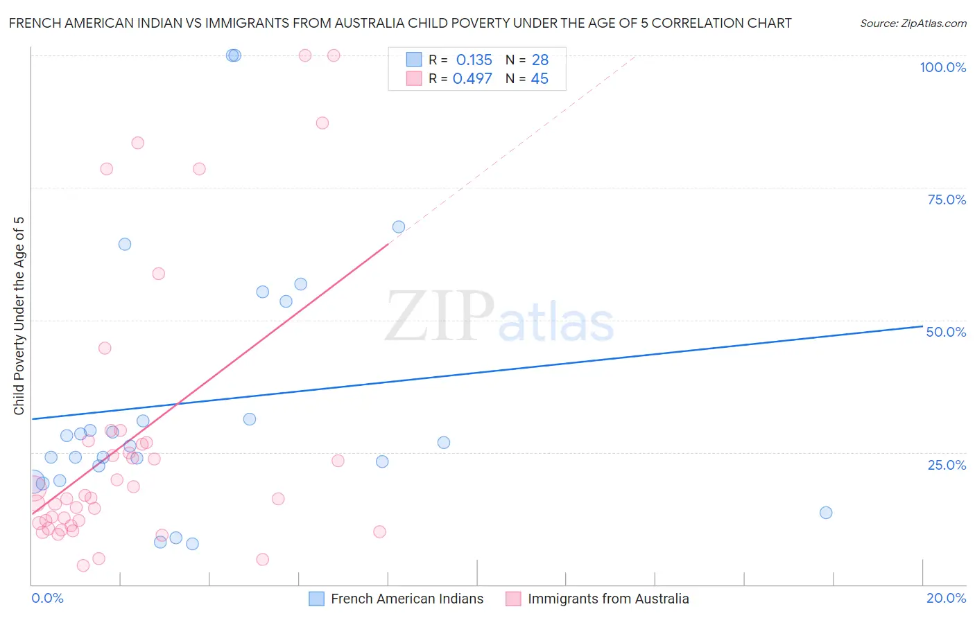 French American Indian vs Immigrants from Australia Child Poverty Under the Age of 5