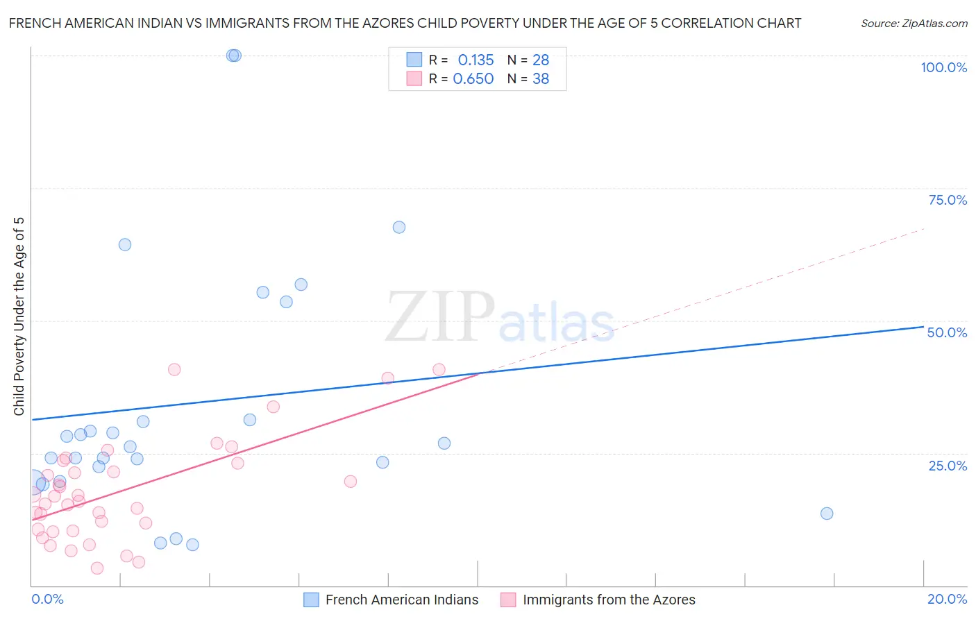 French American Indian vs Immigrants from the Azores Child Poverty Under the Age of 5