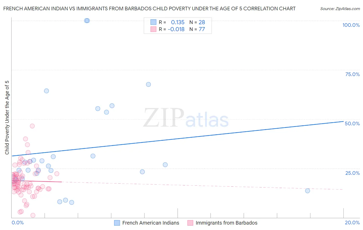 French American Indian vs Immigrants from Barbados Child Poverty Under the Age of 5