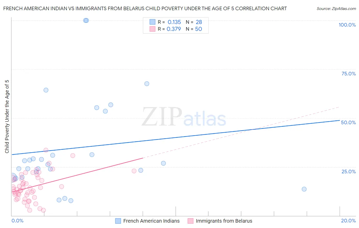 French American Indian vs Immigrants from Belarus Child Poverty Under the Age of 5