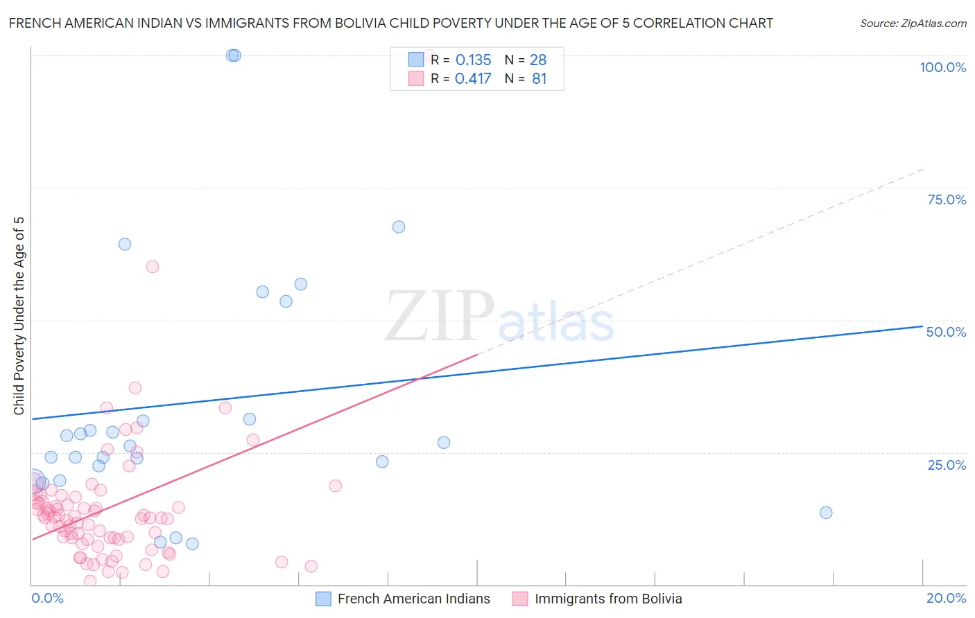 French American Indian vs Immigrants from Bolivia Child Poverty Under the Age of 5