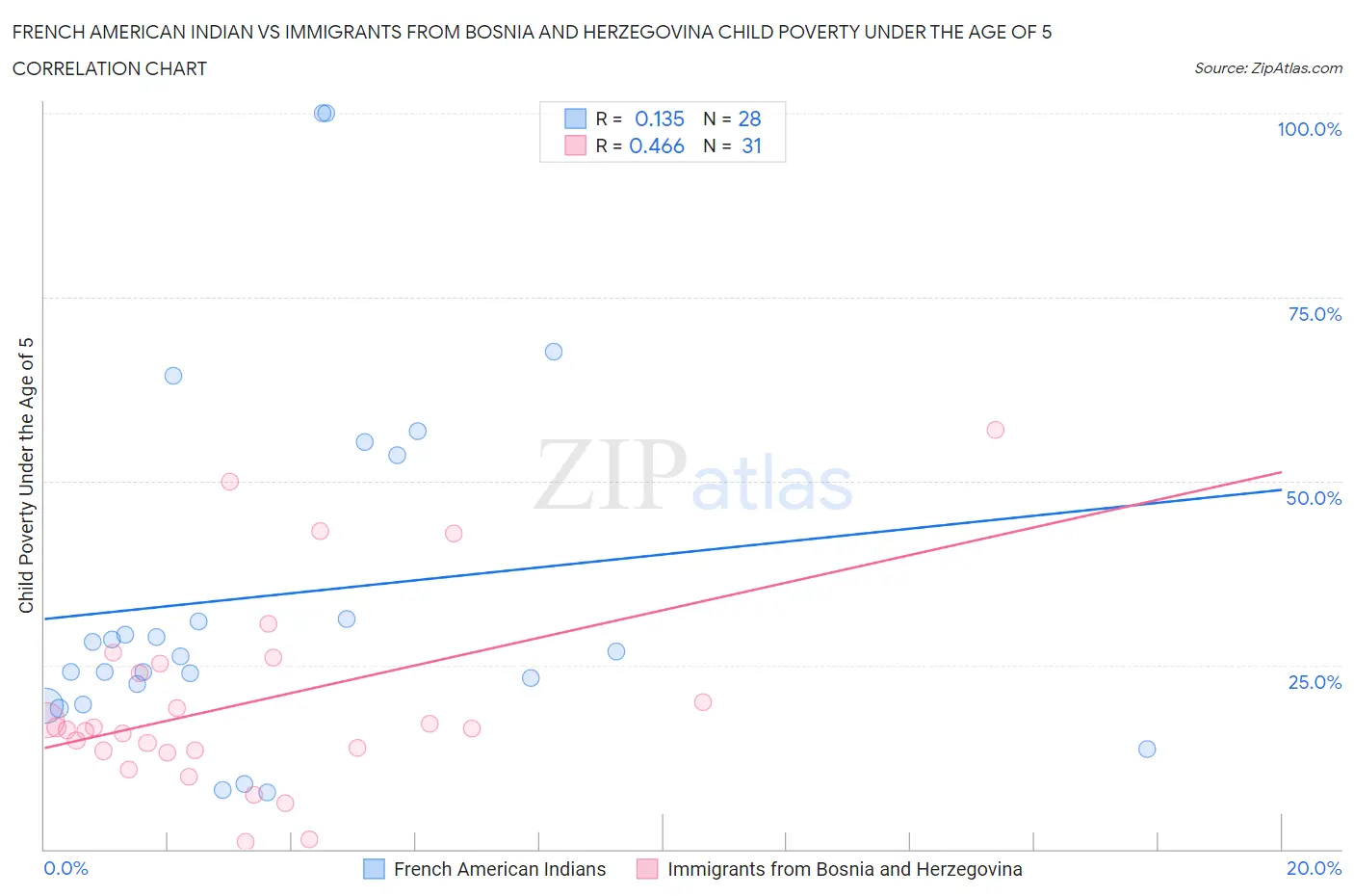 French American Indian vs Immigrants from Bosnia and Herzegovina Child Poverty Under the Age of 5