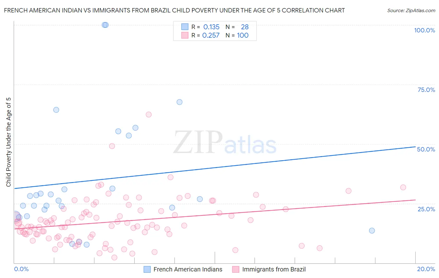 French American Indian vs Immigrants from Brazil Child Poverty Under the Age of 5