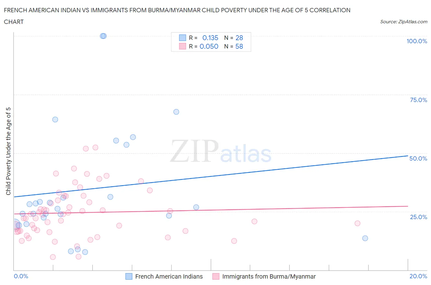 French American Indian vs Immigrants from Burma/Myanmar Child Poverty Under the Age of 5