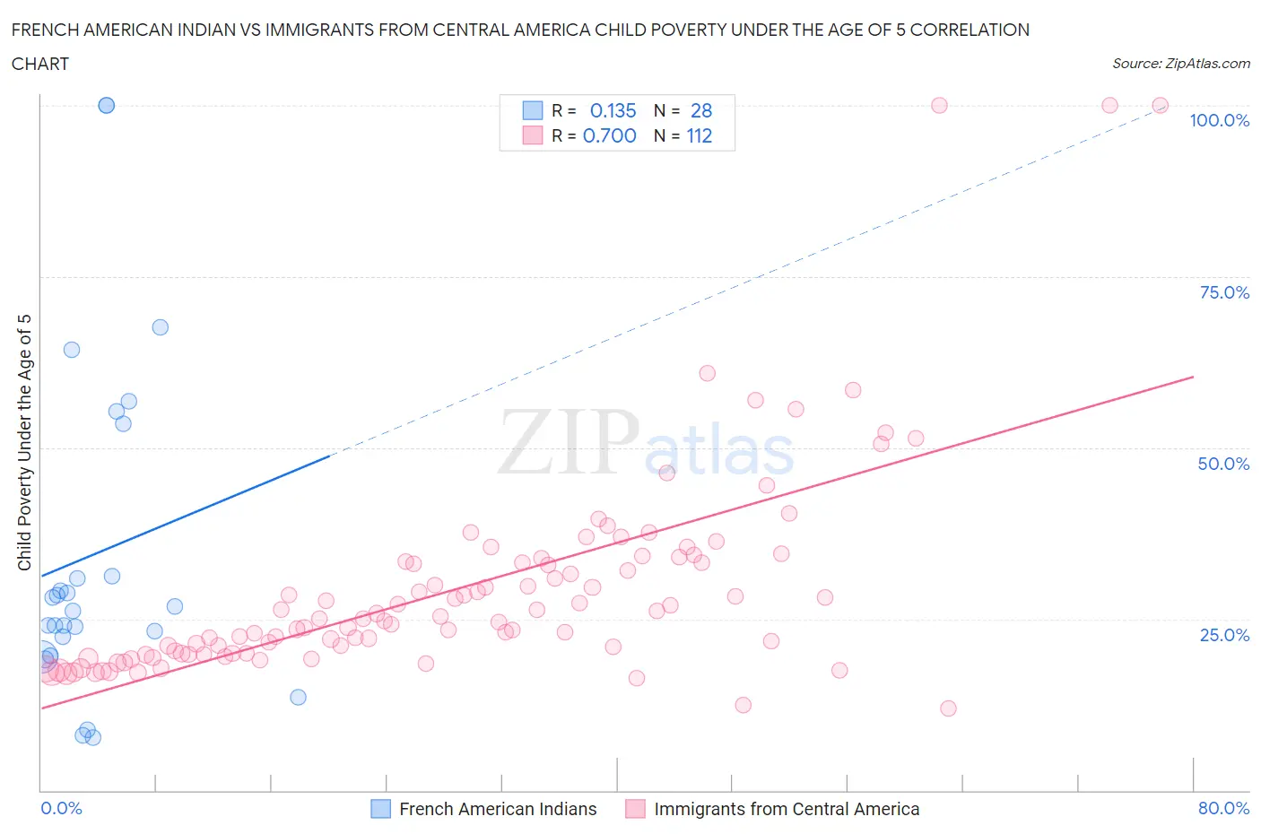 French American Indian vs Immigrants from Central America Child Poverty Under the Age of 5