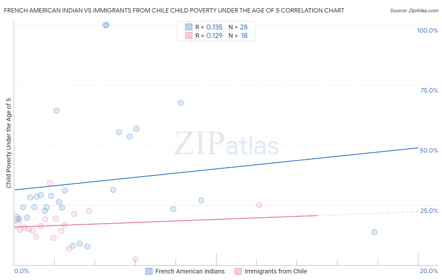 French American Indian vs Immigrants from Chile Child Poverty Under the Age of 5