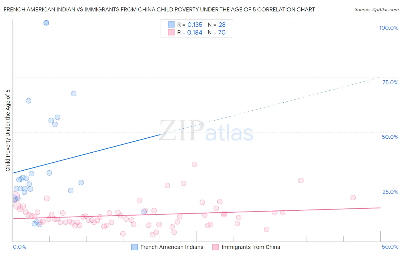 French American Indian vs Immigrants from China Child Poverty Under the Age of 5