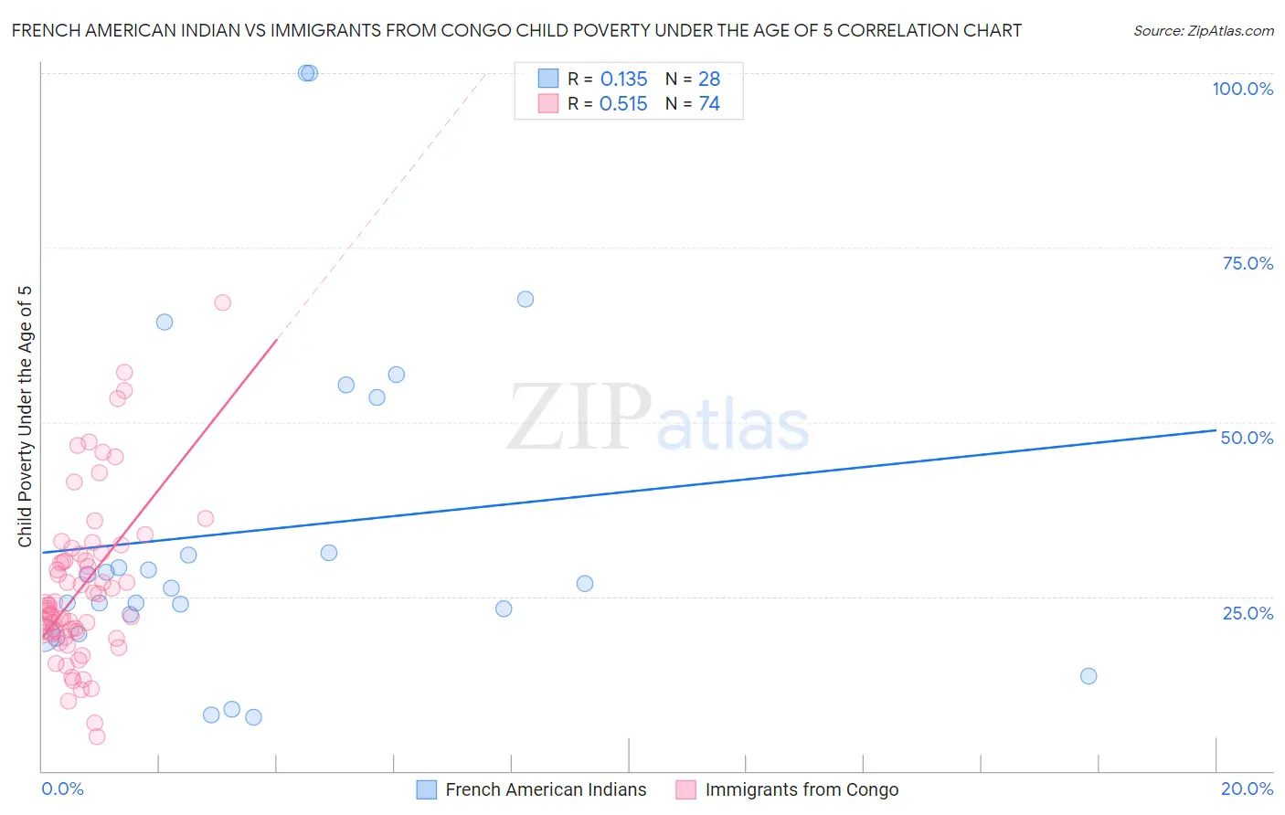 French American Indian vs Immigrants from Congo Child Poverty Under the Age of 5
