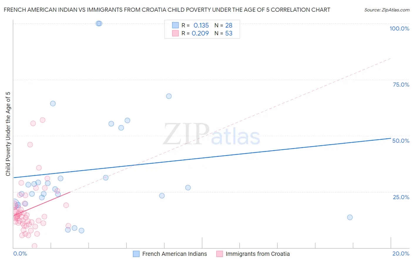 French American Indian vs Immigrants from Croatia Child Poverty Under the Age of 5