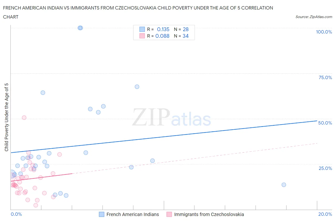 French American Indian vs Immigrants from Czechoslovakia Child Poverty Under the Age of 5