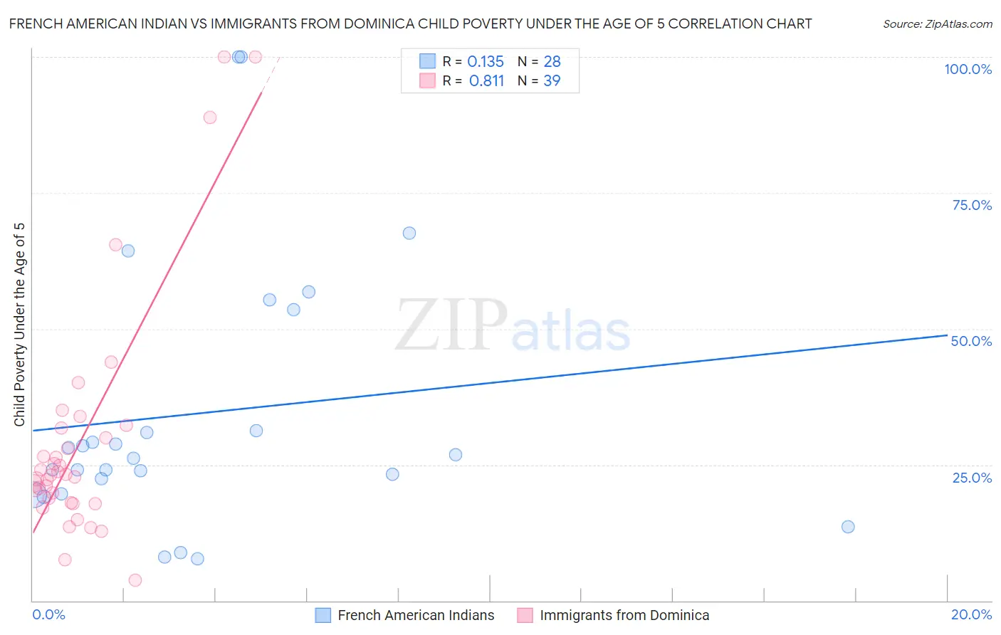 French American Indian vs Immigrants from Dominica Child Poverty Under the Age of 5