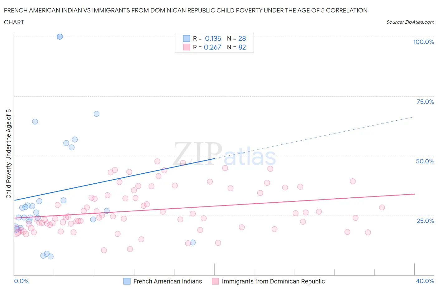 French American Indian vs Immigrants from Dominican Republic Child Poverty Under the Age of 5